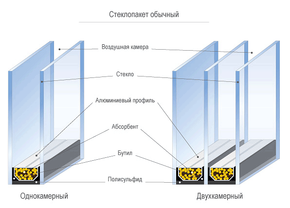 Изготовление стеклопакетов Изготовление стеклопакетов