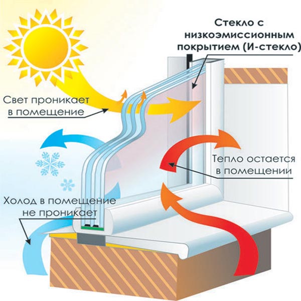 Энергоэффективные окна - какие они? Энергоэффективные окна - какие они?